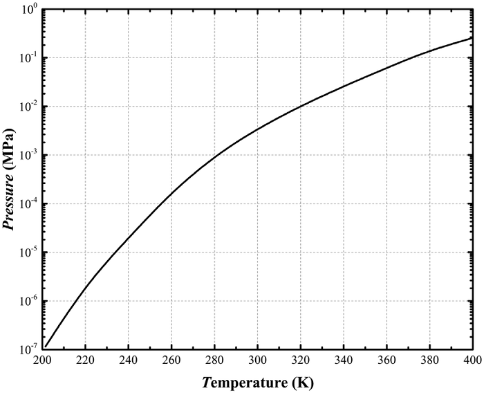 Biều đồ mối liên hệ giữa áp suất và nhiệt độ của hơi bão hòa